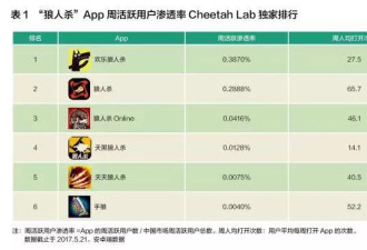 狼人杀：娱乐至死的时代，过气桌游的重生