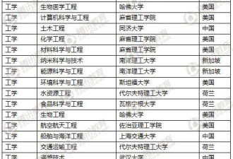 世界一流学科排名发布 中国高校在8个学科居首