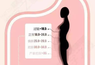 中国最胖和最瘦省份出炉 北方肥胖率高于南方