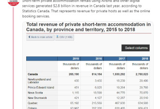 加拿大统计局:私营民宿去年全国营收28亿