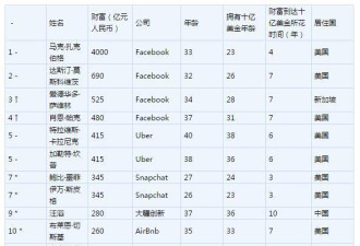 胡润白手起家榜: 扎克伯格居首 汪滔中国第一