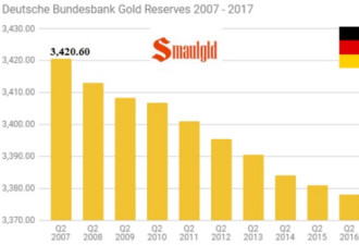 中国暂停购金行动 世界第二大黄金储备国在抛售