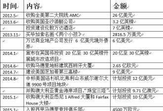 王健林卖掉国内持有项目 海外投资已近2500亿