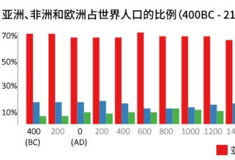 人口日：亚洲正老去 世界人最多的地方将是这里