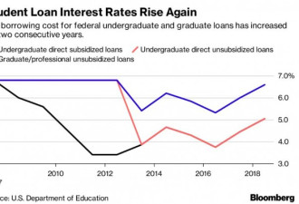 美式助学贷:读完大学还到60多岁还没还完