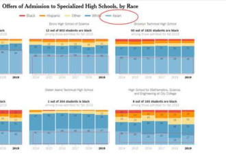 纽约高中所录取学生过半是亚裔 市长：取消考试