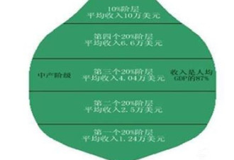 你们羡慕的美国教育，到底是哪个阶层的教育？