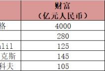 白手起家年轻富豪：全球有47人 中国占18人