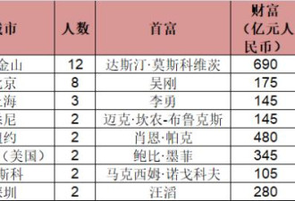 白手起家年轻富豪：全球有47人 中国占18人