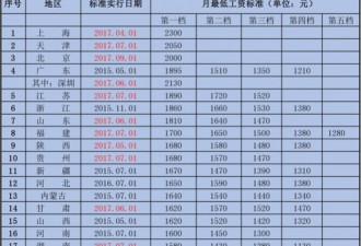 31省市最低工资排名:上海2300元居首 广西垫底