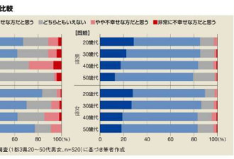 日本走向超单身社会 2035年约一半日本人单身