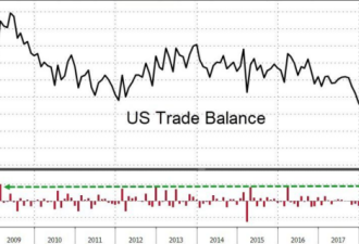 美1月对华贸易逆差收窄 对华出口跌至八年新低