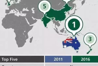 揭秘澳洲121万华人真实生活 8成华裔都是90后
