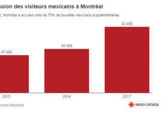 墨西哥旅游者爱上加拿大城市蒙特利尔