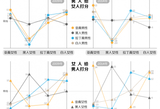 在约会这件事上，亚洲男人与黑人是难兄难弟