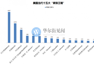 富可敌国！这是美国当代的十五大“家族王朝”