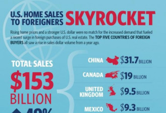 中国买家最多！外国人买美国房产创新高