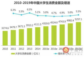 校园贷的背后：让大学生深陷其中不能自拔