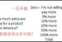 多出钱支持国货？美消费者：不干！