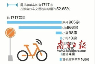 深圳开出首批共享单车禁骑令13615人被禁用