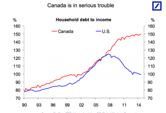 加拿大经济陷入危机 比美国还要危险得多