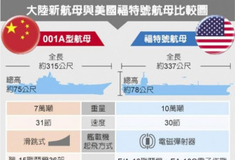 中国新航母技术升级 与美国福特号比较