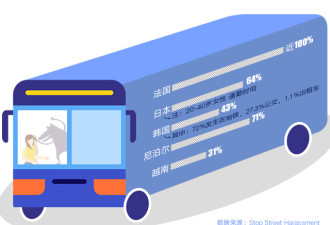 37个国家哪里色狼多? 猥琐笑比咸猪手更常见