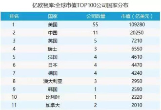 2017全球百强公司,中国入围12家,苹果蝉联冠军