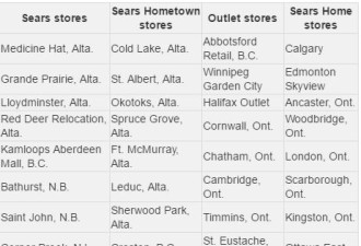 加拿大公司接连倒闭 谁会步Sears后尘？