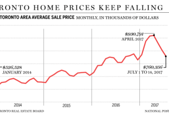 多伦多房价跌得太快 联邦收紧房贷按揭可能收手