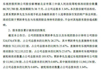 乐视网公告：贾跃亭所持公司5.12亿股全被冻结