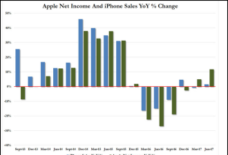 苹果第三季财报大中华区下降9.5% 库克怪香港