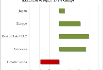 苹果第三季财报大中华区下降9.5% 库克怪香港
