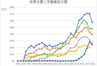 爱心旧衣被偷卖非洲 背后是全球的服装贸易困境