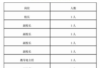 海南一所小学竟配16个“官” 工资表曝光