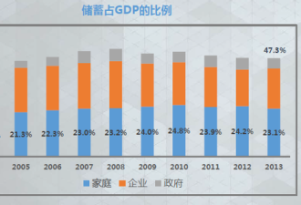 中国家庭储蓄分布图:5%高收入家庭拥50%储蓄