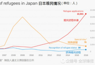 逾万人申请仅28人获批 日本为何拒收外国难民?