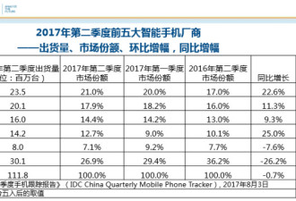 IDC:华为蝉联中国手机冠军 小米超苹果