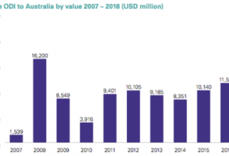 中国在澳洲投资大跌40%！创10年来历史新低！