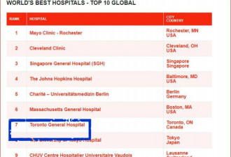 加拿大最好医院排名出炉：多伦多全科医院第一