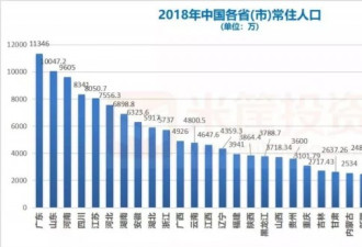 2018中国省份经济全景图！谁最能赚钱