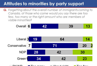 令人担忧:近半加拿大人认为非白移民过多