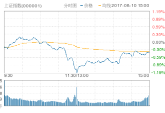 沪指跌0.42%收获两连阴 亚太股市全线收跌