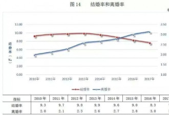 火速瓦解的当代婚姻：穷人更爱结婚 富人早离了