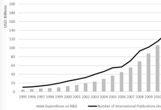 中国近20年论文奖励:一篇最多可奖16.5万美元