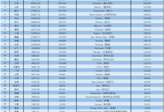 GDP出炉:各省市“富可敌国” 广东=西班牙