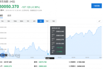超越日本！香港股市成为全球第三大股票市场！