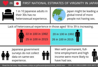不只是不生娃！40岁以下日本人 有1/4没性经验