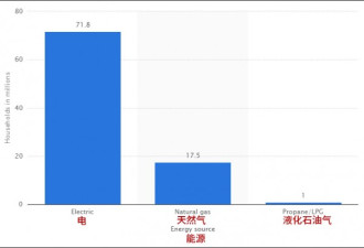 富裕指标？中国人均生活用电量仅为美国12%