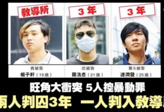 香港判决3名旺角暴乱分子罪名成立：2人监禁3年